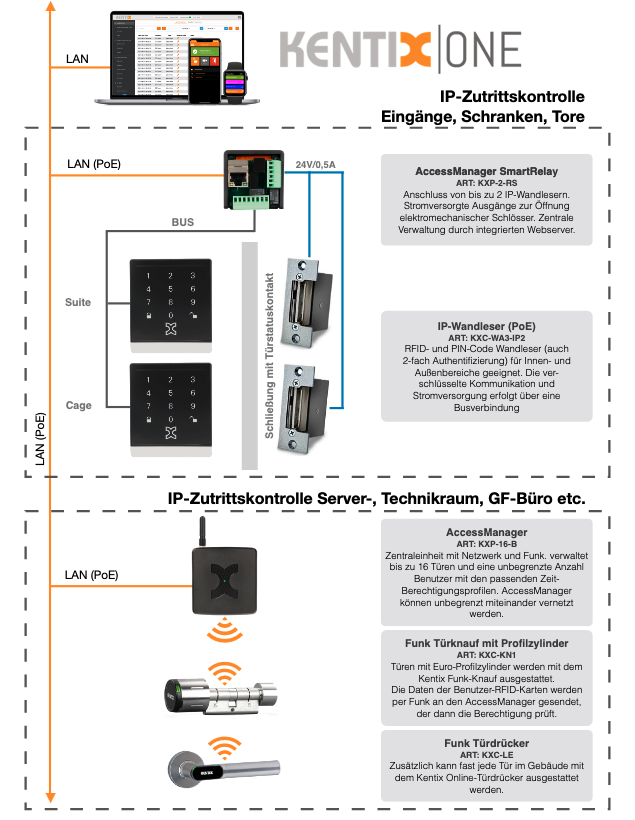 How is a SmartAccess system topology structured? - Kentix Hardware Manuals